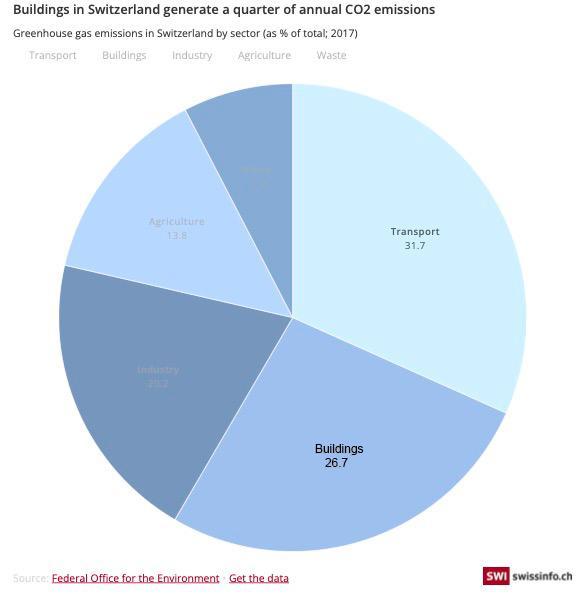 Buildings in Switzerland generate a quarter of annual CO2 emissions (FOEN)